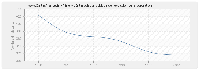 Fénery : Interpolation cubique de l'évolution de la population