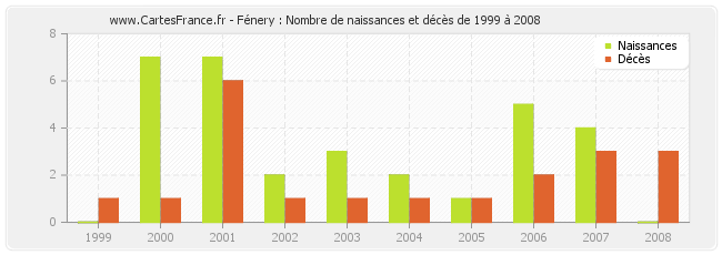 Fénery : Nombre de naissances et décès de 1999 à 2008