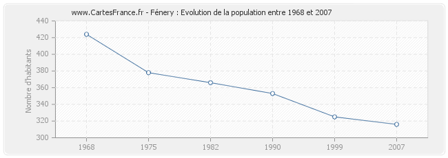 Population Fénery