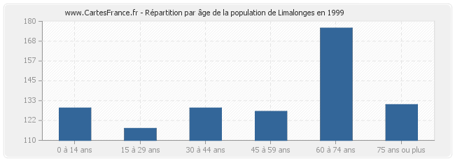 Répartition par âge de la population de Limalonges en 1999