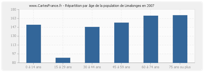 Répartition par âge de la population de Limalonges en 2007