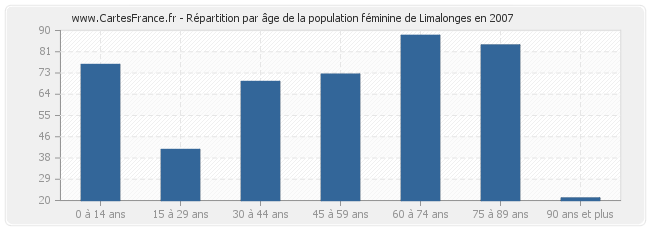 Répartition par âge de la population féminine de Limalonges en 2007