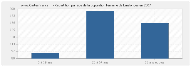 Répartition par âge de la population féminine de Limalonges en 2007