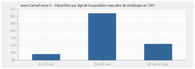 Répartition par âge de la population masculine de Limalonges en 2007