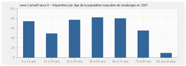 Répartition par âge de la population masculine de Limalonges en 2007