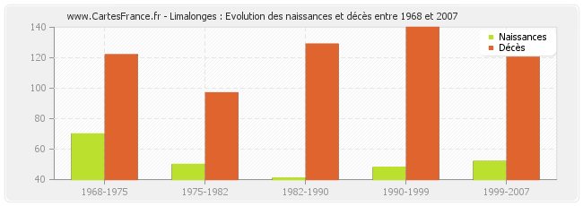 Limalonges : Evolution des naissances et décès entre 1968 et 2007