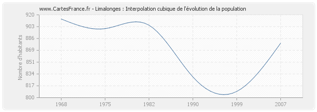 Limalonges : Interpolation cubique de l'évolution de la population