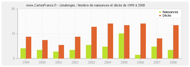 Limalonges : Nombre de naissances et décès de 1999 à 2008