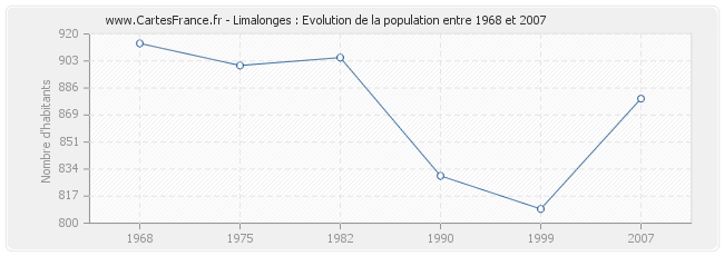 Population Limalonges