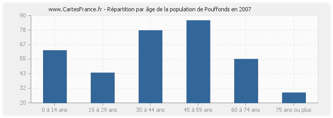 Répartition par âge de la population de Pouffonds en 2007