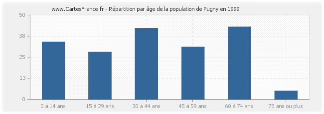 Répartition par âge de la population de Pugny en 1999