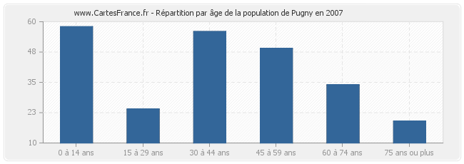 Répartition par âge de la population de Pugny en 2007