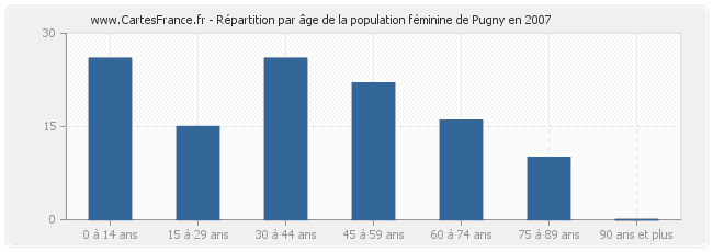 Répartition par âge de la population féminine de Pugny en 2007