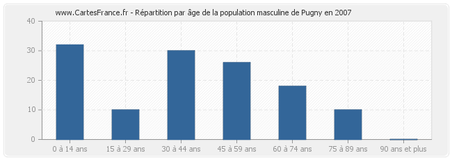 Répartition par âge de la population masculine de Pugny en 2007