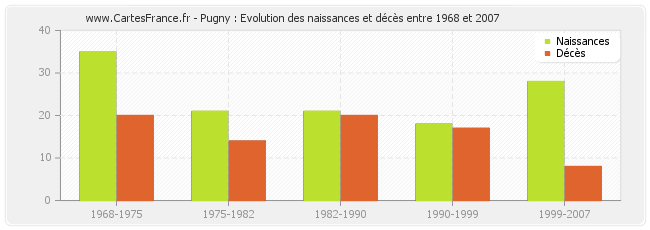 Pugny : Evolution des naissances et décès entre 1968 et 2007