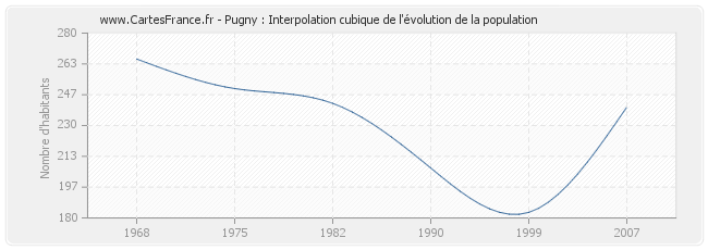 Pugny : Interpolation cubique de l'évolution de la population