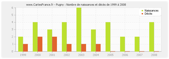 Pugny : Nombre de naissances et décès de 1999 à 2008