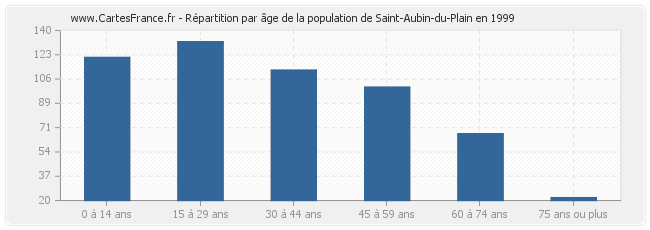 Répartition par âge de la population de Saint-Aubin-du-Plain en 1999