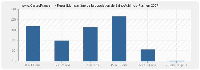 Répartition par âge de la population de Saint-Aubin-du-Plain en 2007