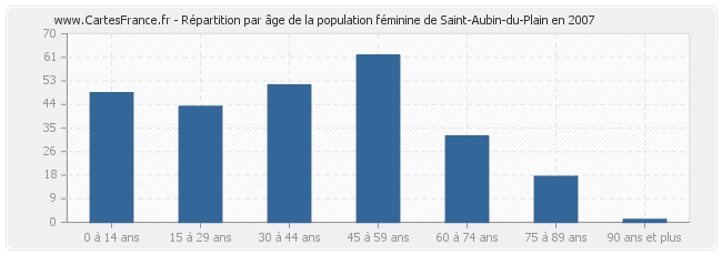 Répartition par âge de la population féminine de Saint-Aubin-du-Plain en 2007