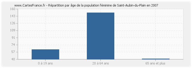 Répartition par âge de la population féminine de Saint-Aubin-du-Plain en 2007