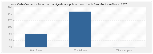 Répartition par âge de la population masculine de Saint-Aubin-du-Plain en 2007