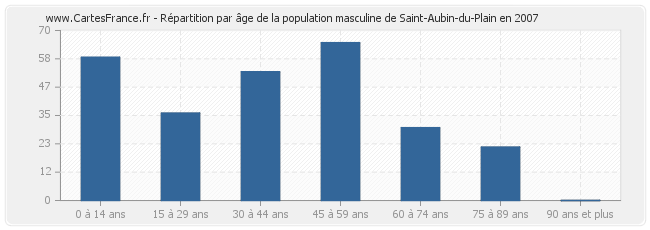 Répartition par âge de la population masculine de Saint-Aubin-du-Plain en 2007