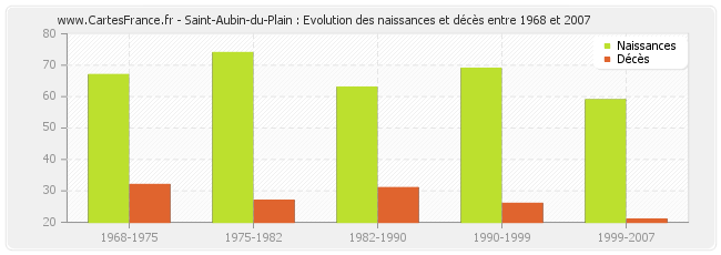 Saint-Aubin-du-Plain : Evolution des naissances et décès entre 1968 et 2007