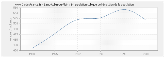 Saint-Aubin-du-Plain : Interpolation cubique de l'évolution de la population