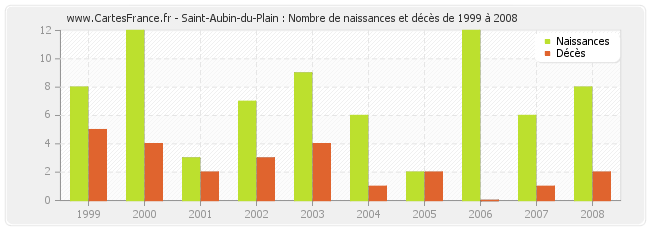 Saint-Aubin-du-Plain : Nombre de naissances et décès de 1999 à 2008