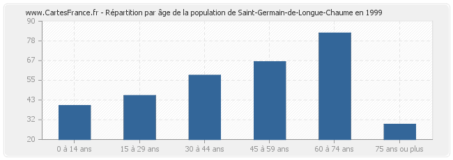 Répartition par âge de la population de Saint-Germain-de-Longue-Chaume en 1999