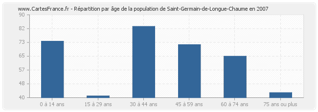 Répartition par âge de la population de Saint-Germain-de-Longue-Chaume en 2007