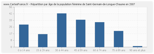 Répartition par âge de la population féminine de Saint-Germain-de-Longue-Chaume en 2007