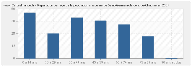 Répartition par âge de la population masculine de Saint-Germain-de-Longue-Chaume en 2007