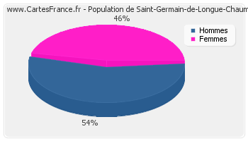 Répartition de la population de Saint-Germain-de-Longue-Chaume en 2007