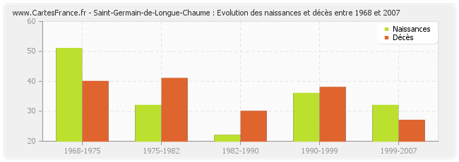 Saint-Germain-de-Longue-Chaume : Evolution des naissances et décès entre 1968 et 2007