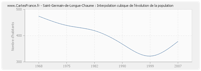 Saint-Germain-de-Longue-Chaume : Interpolation cubique de l'évolution de la population