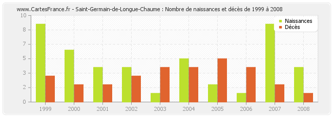 Saint-Germain-de-Longue-Chaume : Nombre de naissances et décès de 1999 à 2008