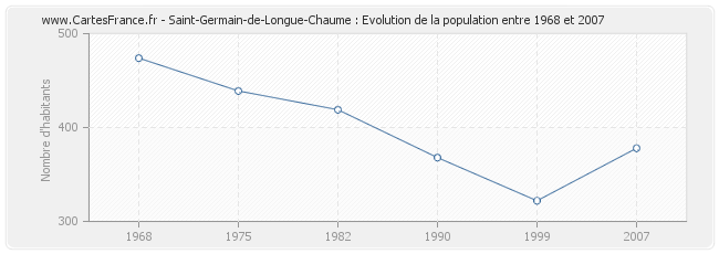 Population Saint-Germain-de-Longue-Chaume