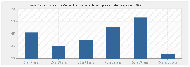 Répartition par âge de la population de Vançais en 1999