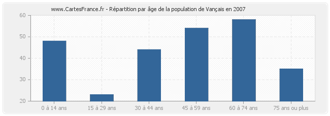 Répartition par âge de la population de Vançais en 2007