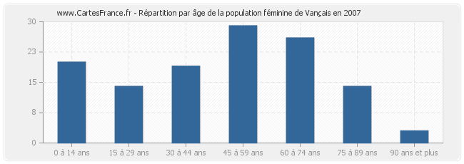 Répartition par âge de la population féminine de Vançais en 2007