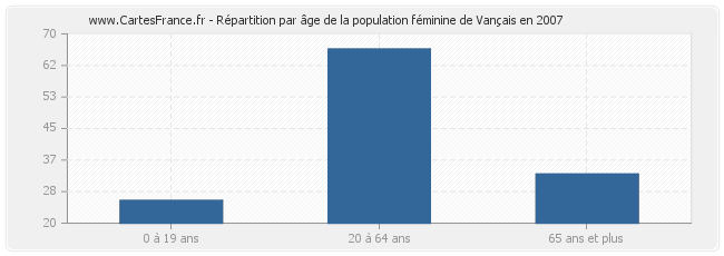 Répartition par âge de la population féminine de Vançais en 2007