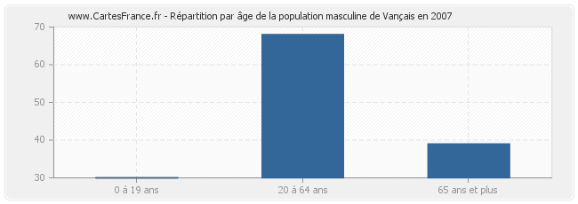 Répartition par âge de la population masculine de Vançais en 2007