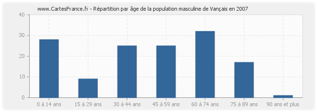 Répartition par âge de la population masculine de Vançais en 2007