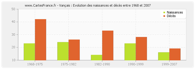 Vançais : Evolution des naissances et décès entre 1968 et 2007