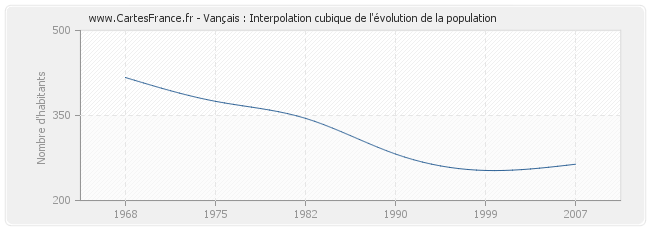 Vançais : Interpolation cubique de l'évolution de la population