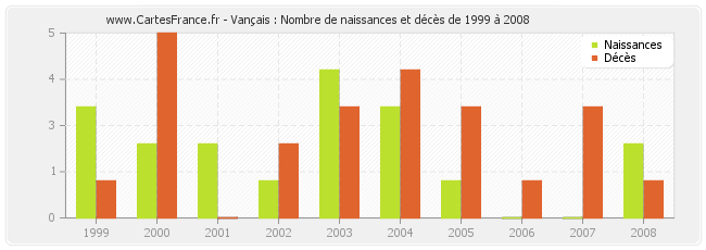 Vançais : Nombre de naissances et décès de 1999 à 2008