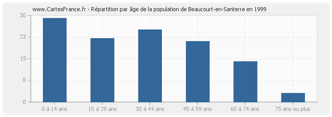 Répartition par âge de la population de Beaucourt-en-Santerre en 1999