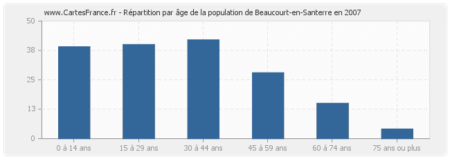 Répartition par âge de la population de Beaucourt-en-Santerre en 2007